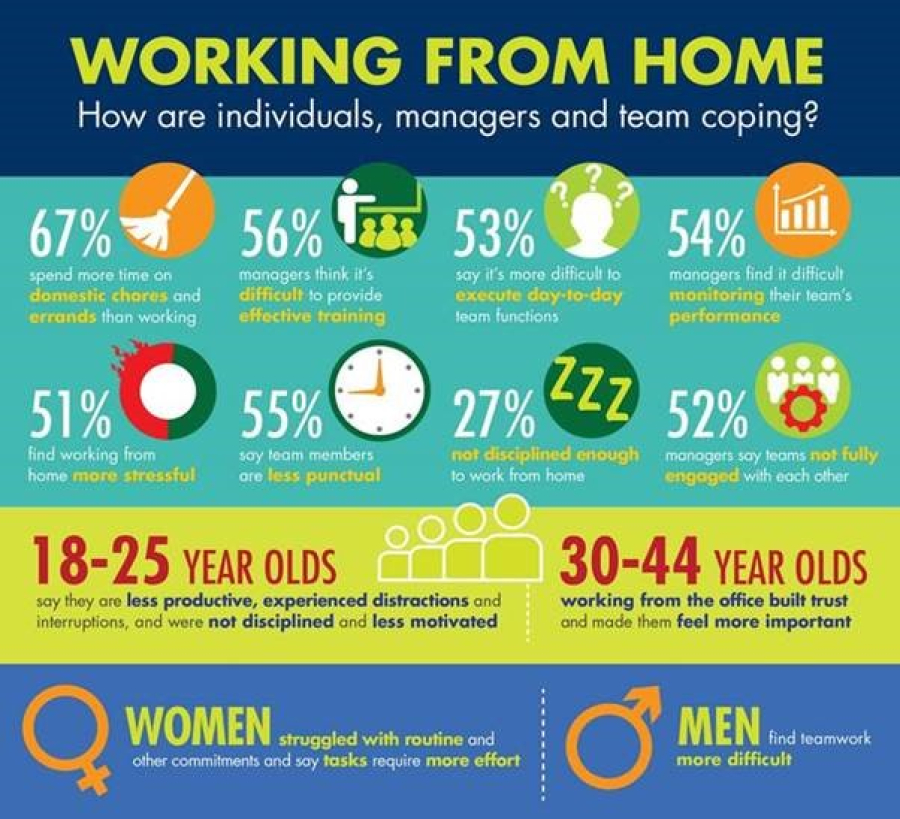 Working from home affects productivity and morale | CCID